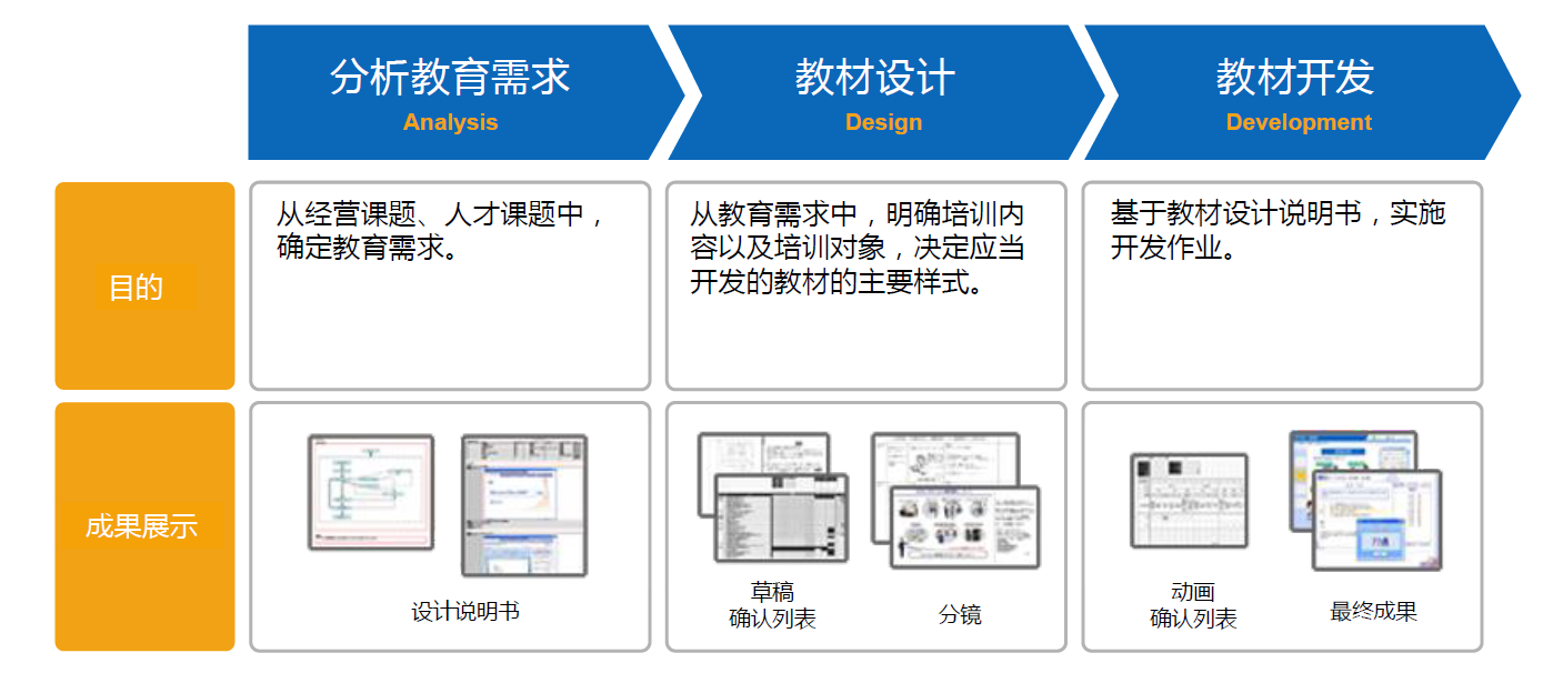 从开发到提供e-Learning在线学习内容的步骤