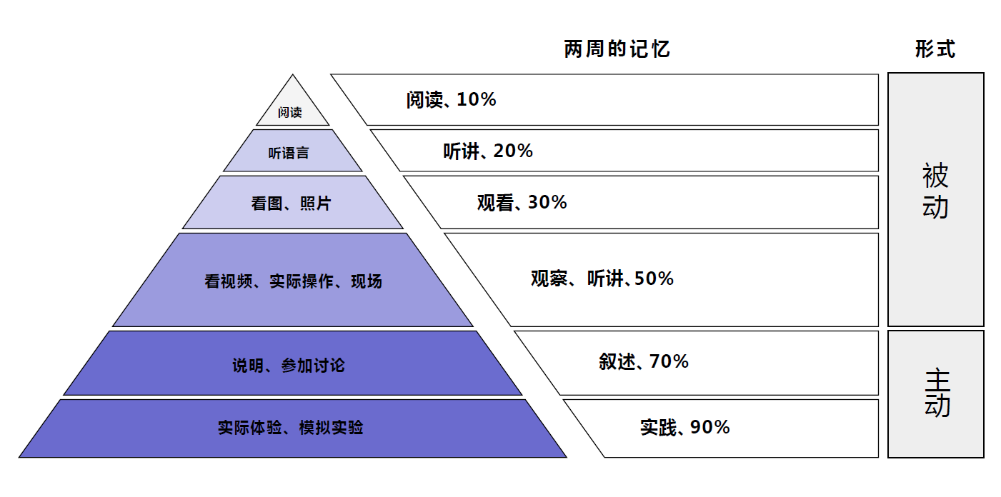 知识保留率随学习方法而变化