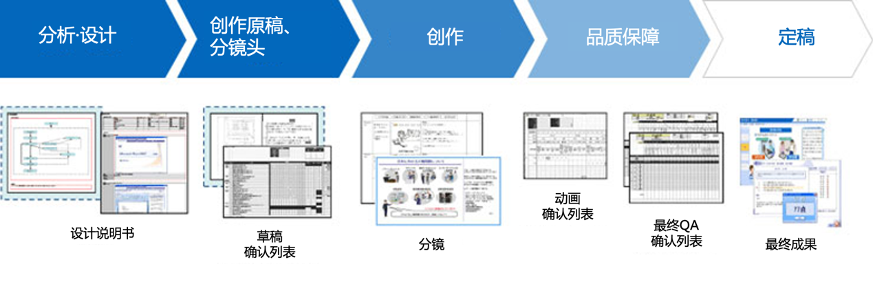 工艺细节和可交付成果