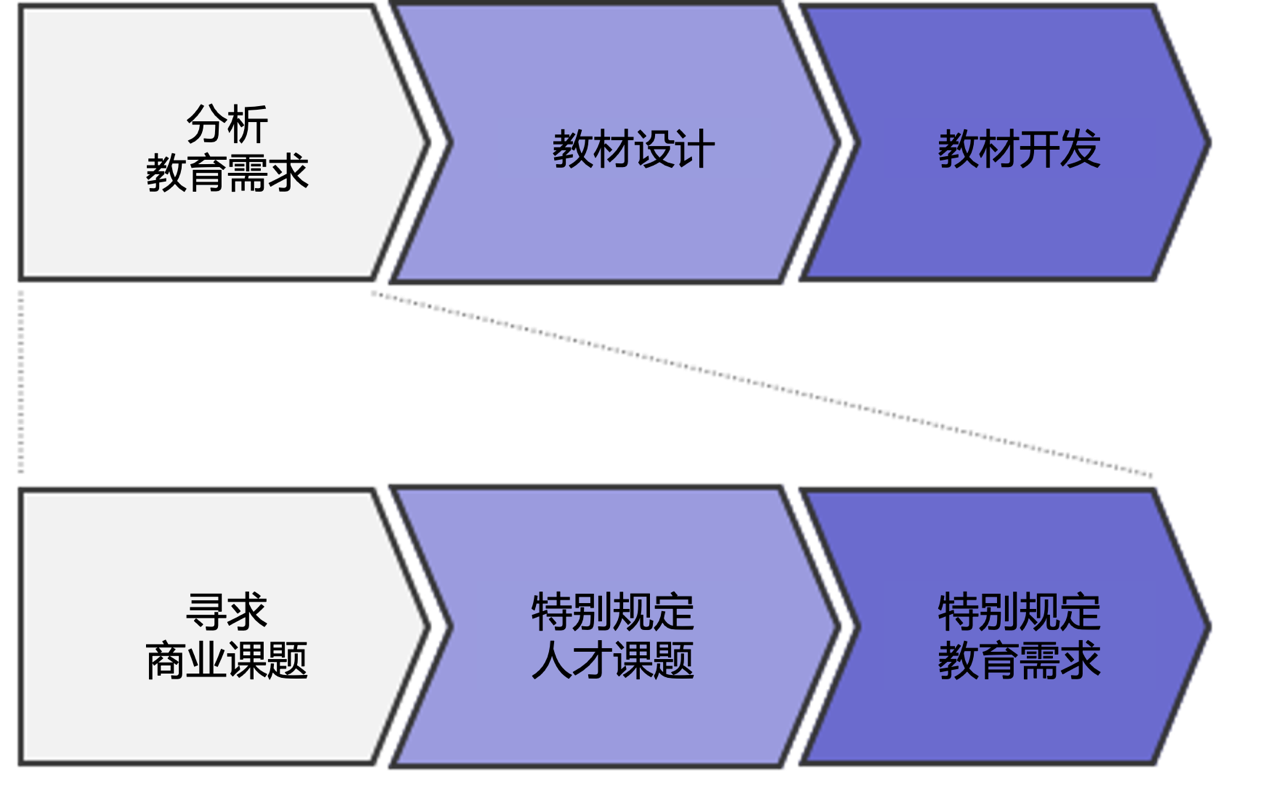 分析培训需求