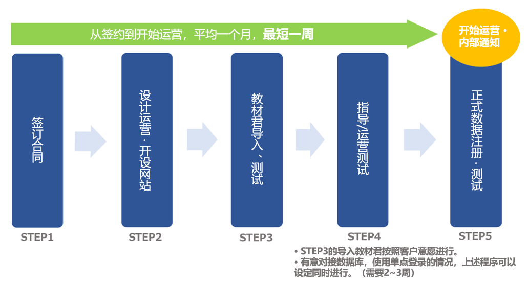 导入程序